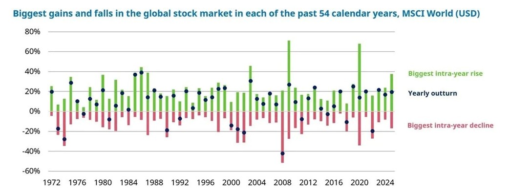 In den vergangenen mehr als 50 Jahren sind Aktien im Durchschnitt jedes Jahr um 15 % gefallen und um 23 % gestiegen